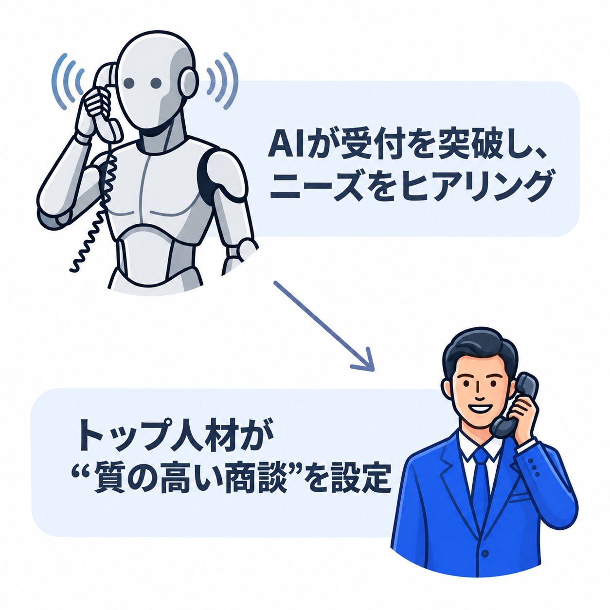 AIロボットが受付を突破しニーズをヒアリングし、その後トップ人材が